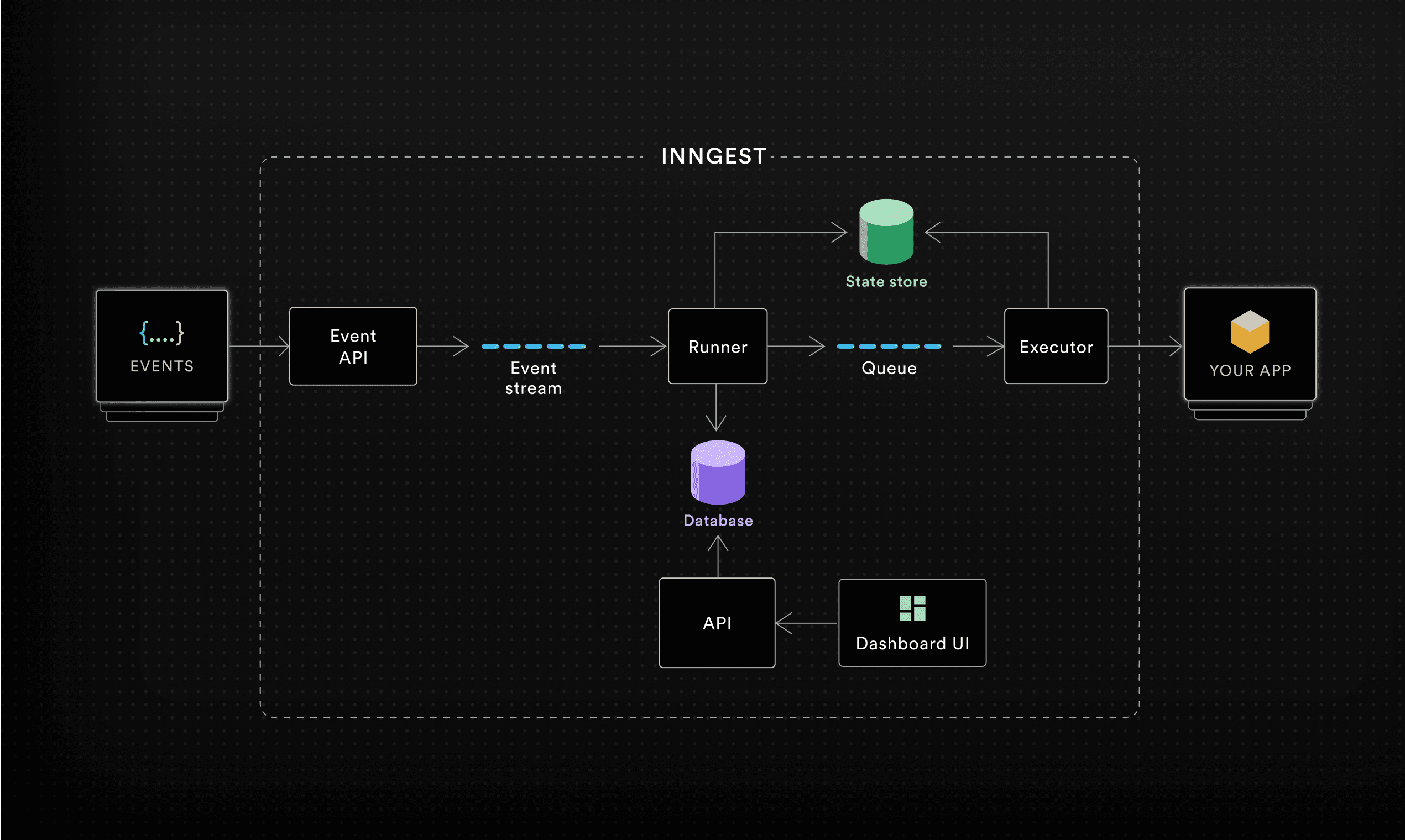 Inngest system architecture diagram