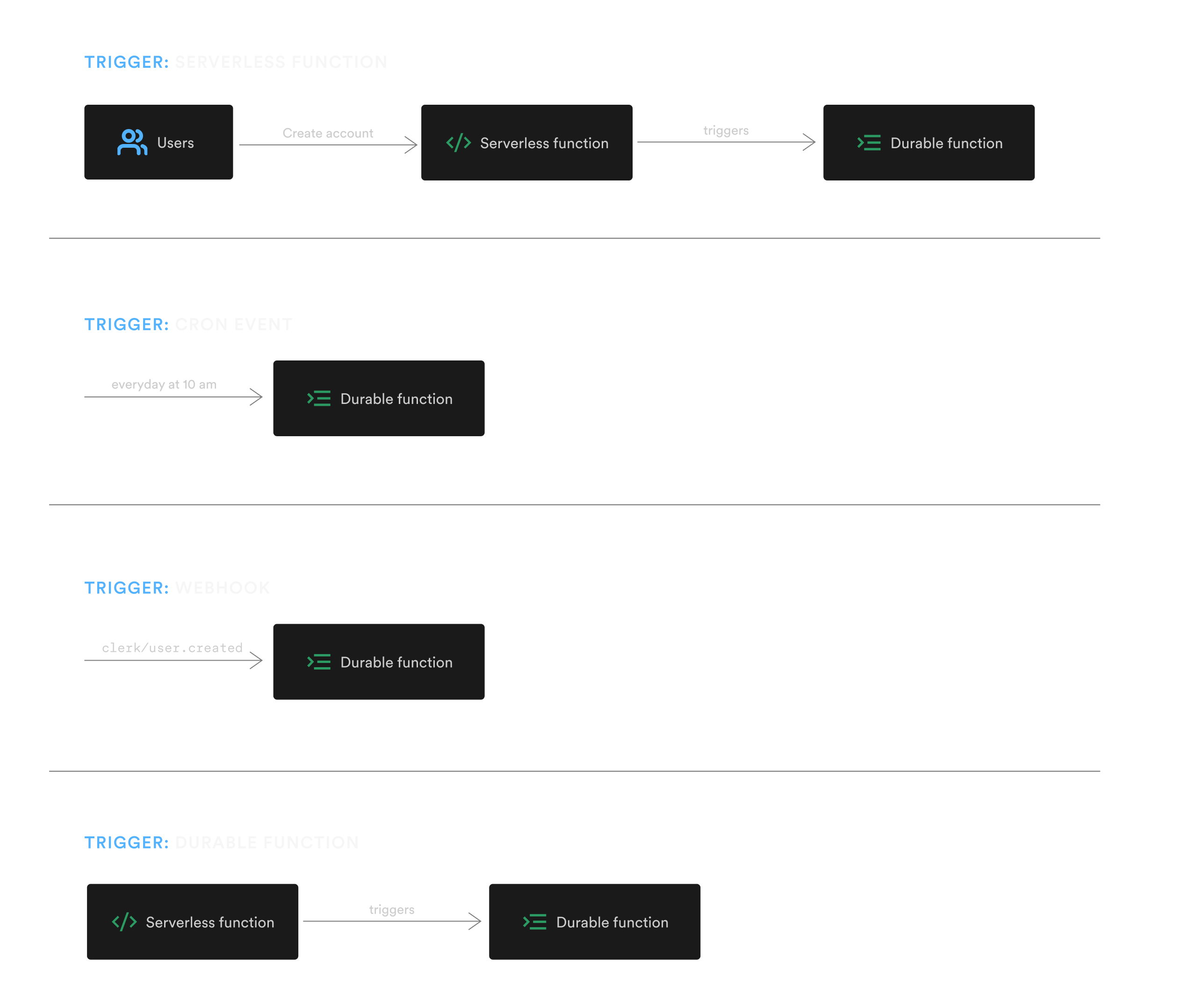 Durable Functions are run using four main triggers: an event sent from a Serverless Function or another Durable Function, a webhook or a CRON event.